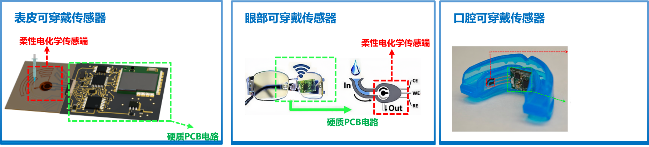 可穿戴生物传感器总览